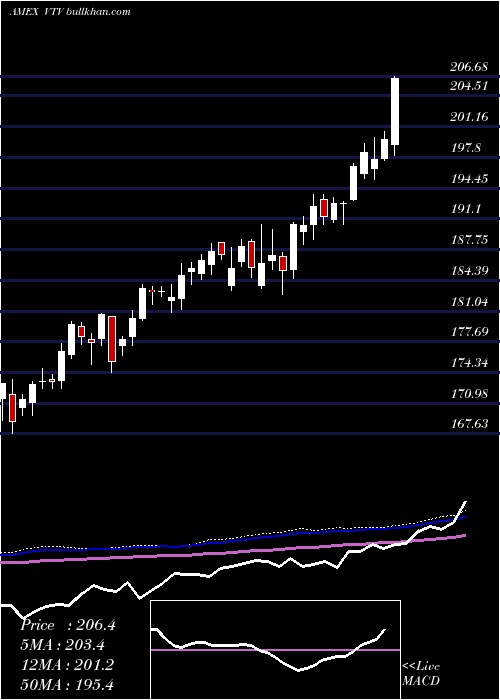  weekly chart ValueEtf