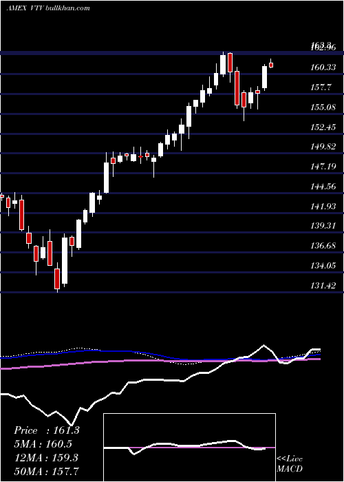  weekly chart ValueEtf