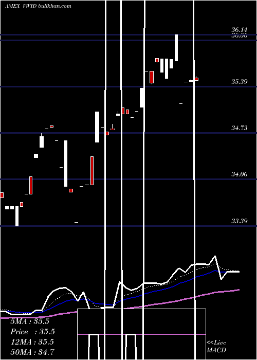  Daily chart VirtusWmc