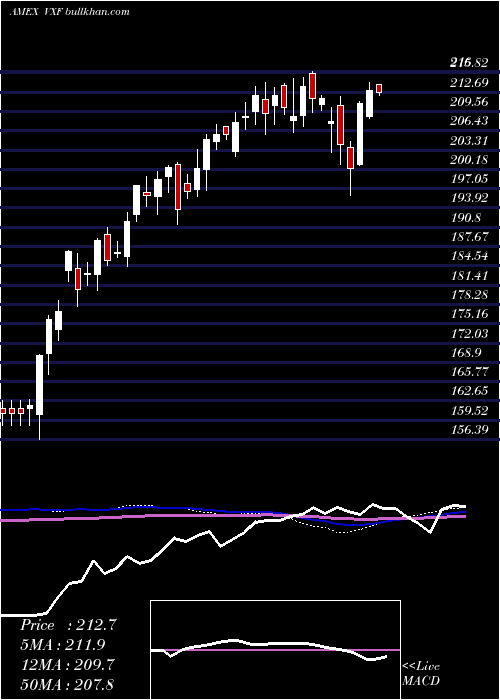  weekly chart ExtendedMarket