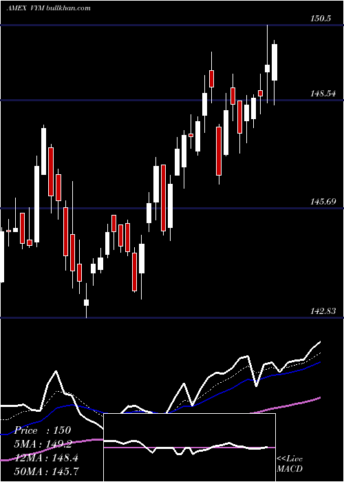  Daily chart HighDividend