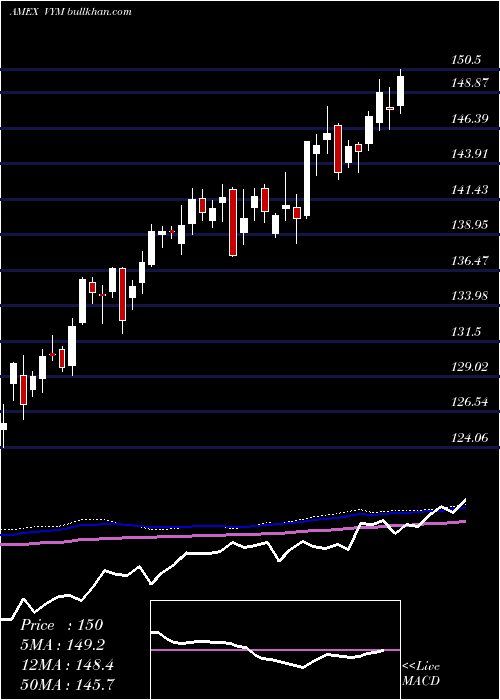  weekly chart HighDividend