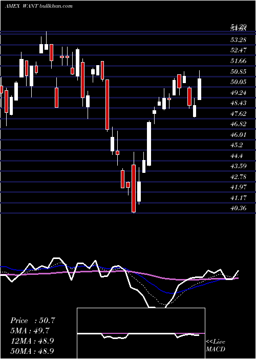  Daily chart ConsumerDiscretionary