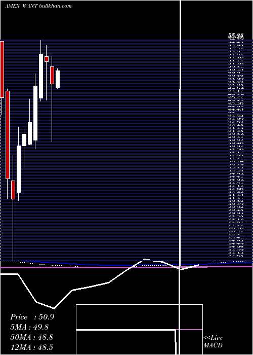  monthly chart ConsumerDiscretionary