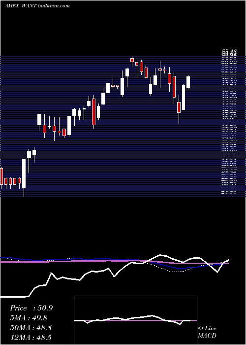  weekly chart ConsumerDiscretionary