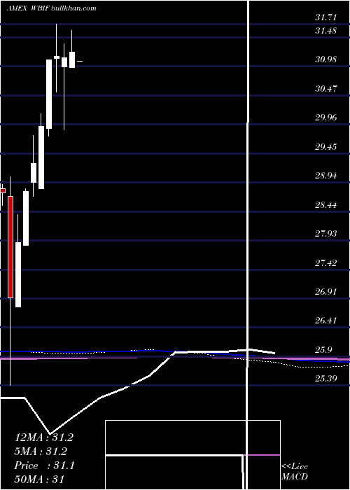  monthly chart WbiLarge