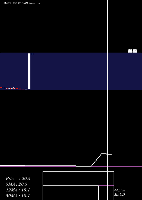  monthly chart TeucriumWheat