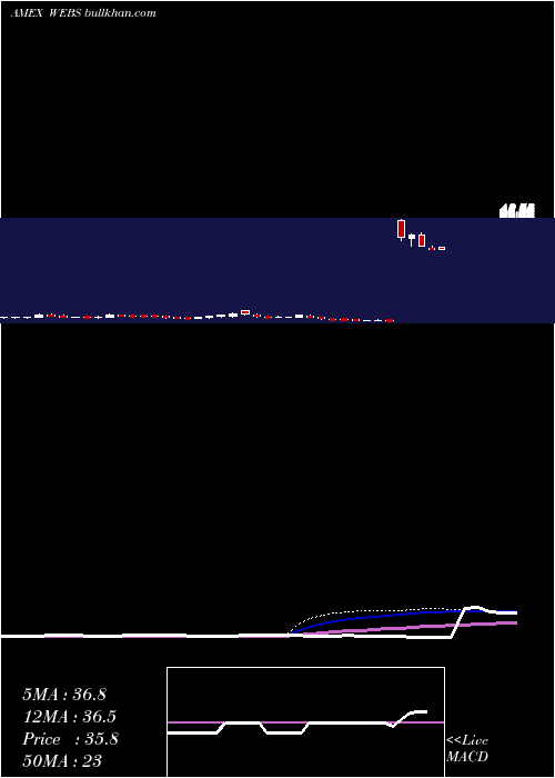  weekly chart DjInternet