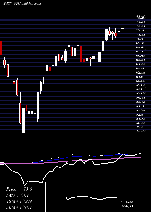  weekly chart WorkFrom
