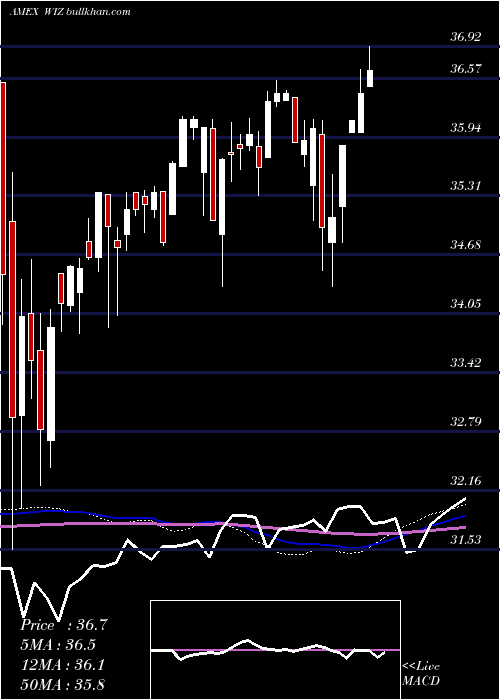  weekly chart MerlynAi