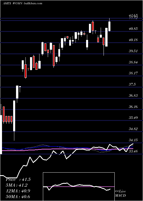  weekly chart ImpactShares