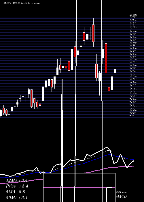  Daily chart WesternCopper