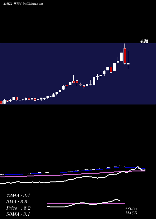 weekly chart WesternCopper