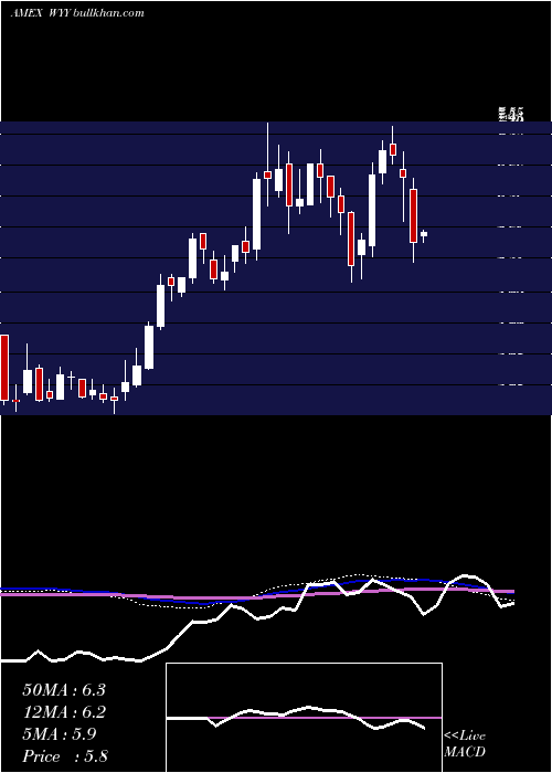  weekly chart WidepointCorp