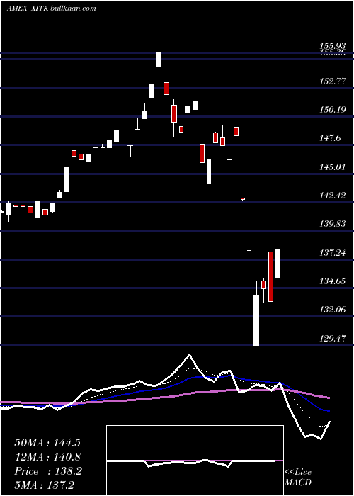  Daily chart SpdrFactset