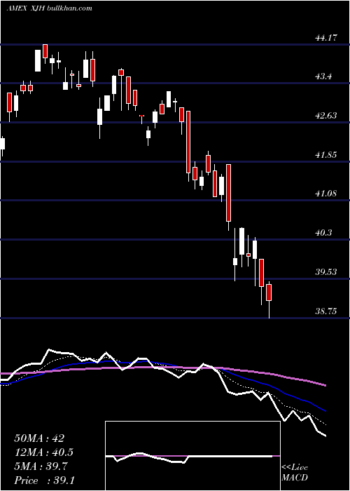  Daily chart IsharesEsg