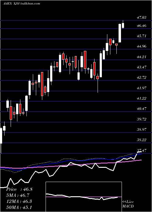  weekly chart IsharesEsg