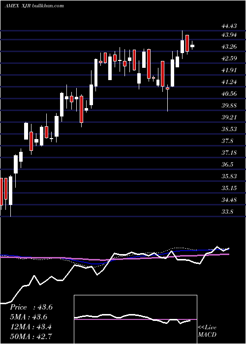  weekly chart IsharesEsg