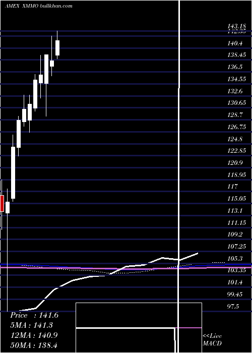  monthly chart InvescoS