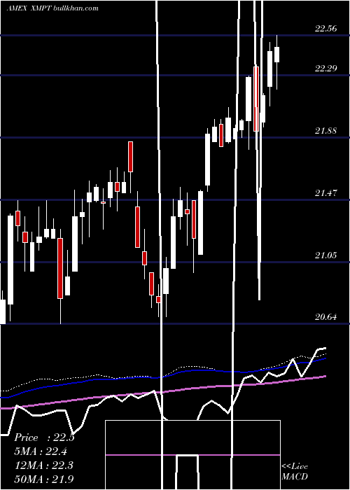  weekly chart CefMunicipal