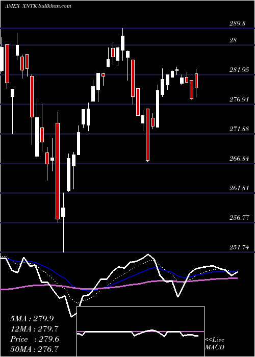  Daily chart SpdrNyse