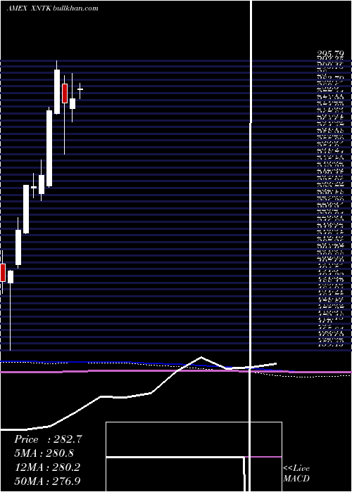  monthly chart SpdrNyse