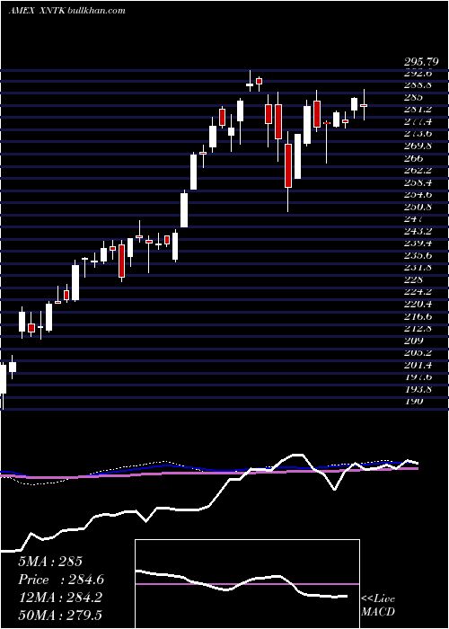  weekly chart SpdrNyse