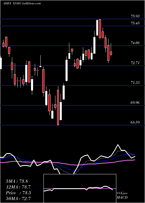 Daily chart InvescoS