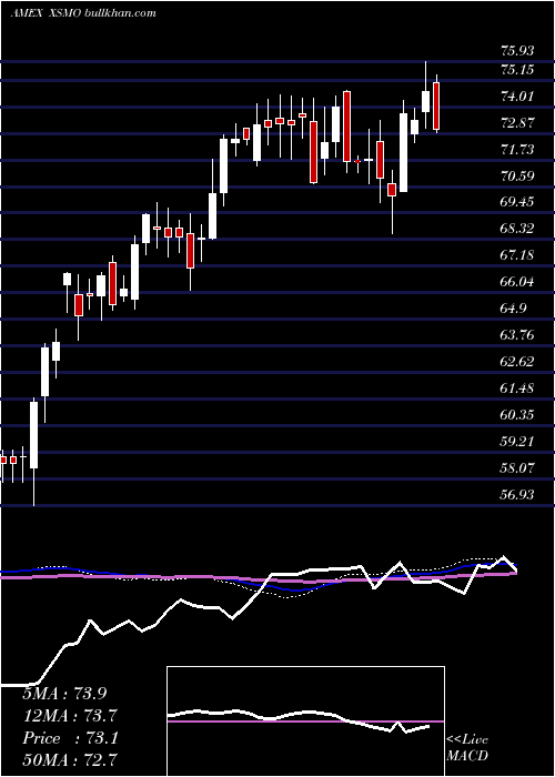  weekly chart InvescoS