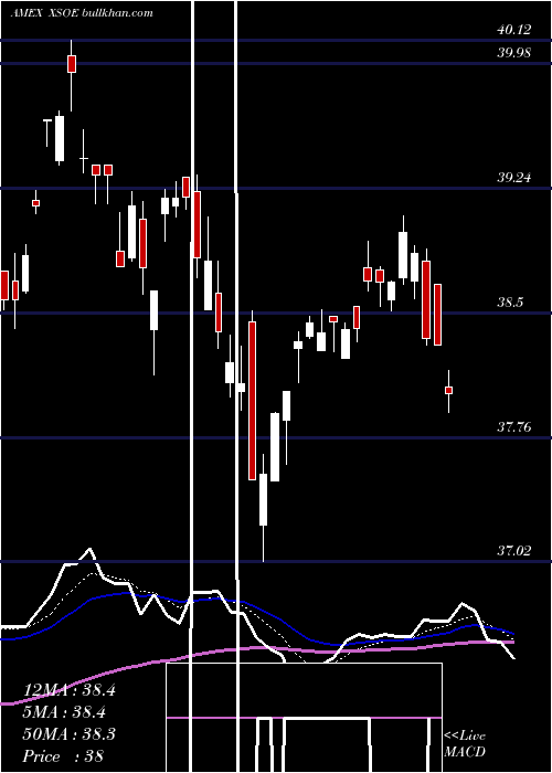  Daily chart WisdomtreeEmerging