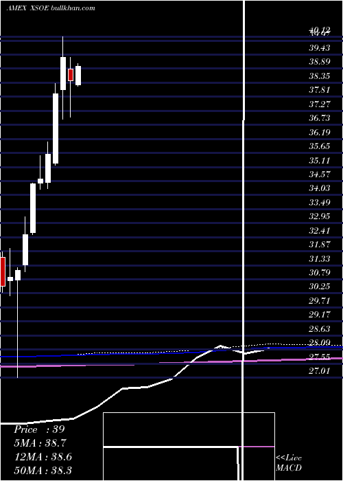  monthly chart WisdomtreeEmerging