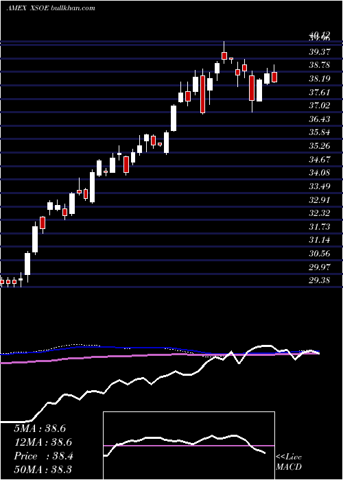  weekly chart WisdomtreeEmerging