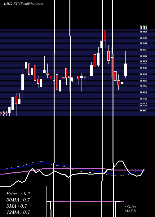  weekly chart XtantMedical