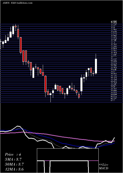 Daily chart 22ndCent