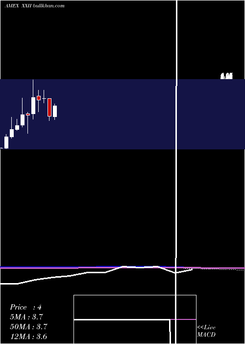  monthly chart 22ndCent