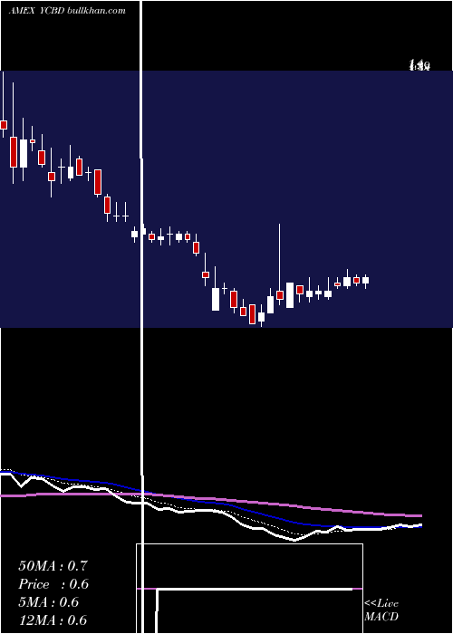  Daily chart CbdmdInc