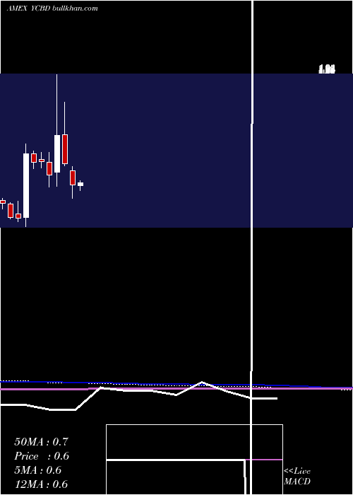  monthly chart CbdmdInc