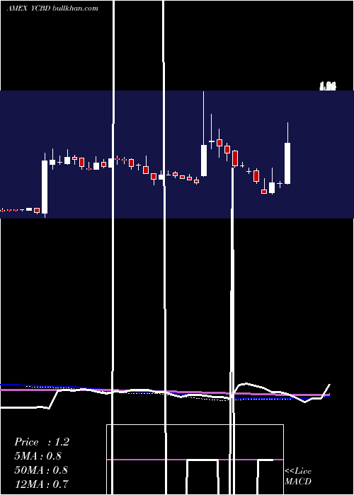  weekly chart CbdmdInc