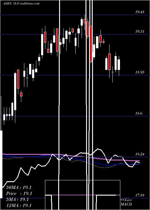  weekly chart PrincipalExchange
