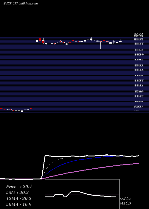  Daily chart ShortFtse