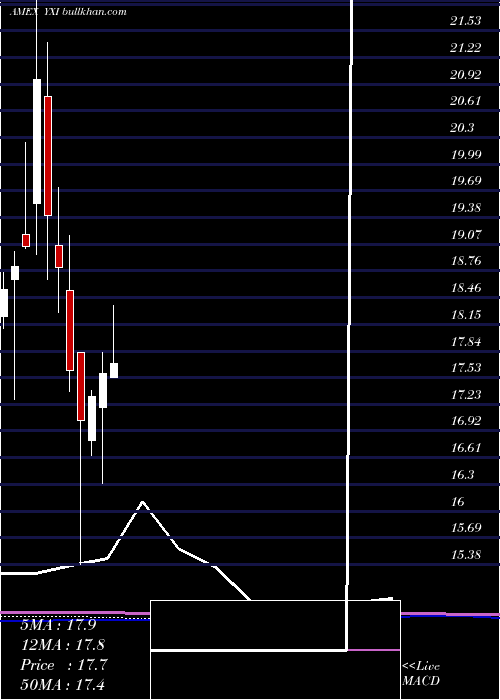  monthly chart ShortFtse