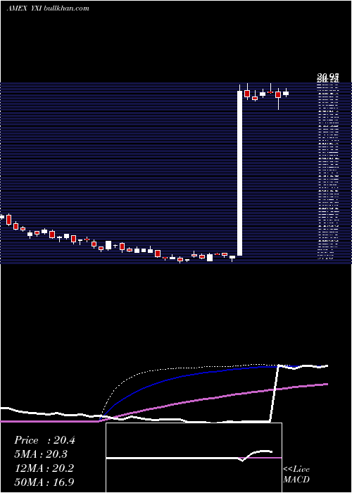  weekly chart ShortFtse