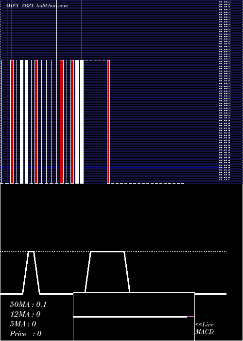  weekly chart BatsBzx