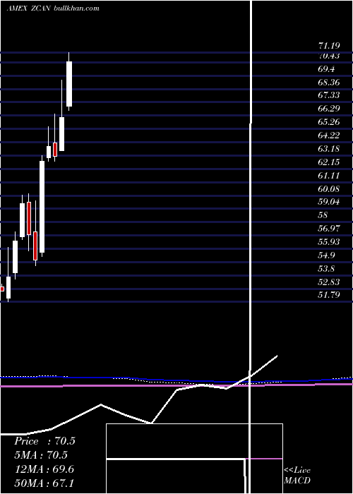  monthly chart SpdrSolactive