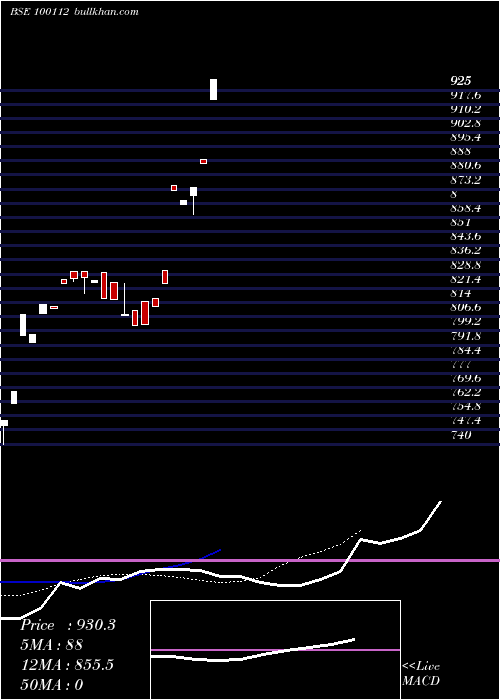  Daily chart StateBank