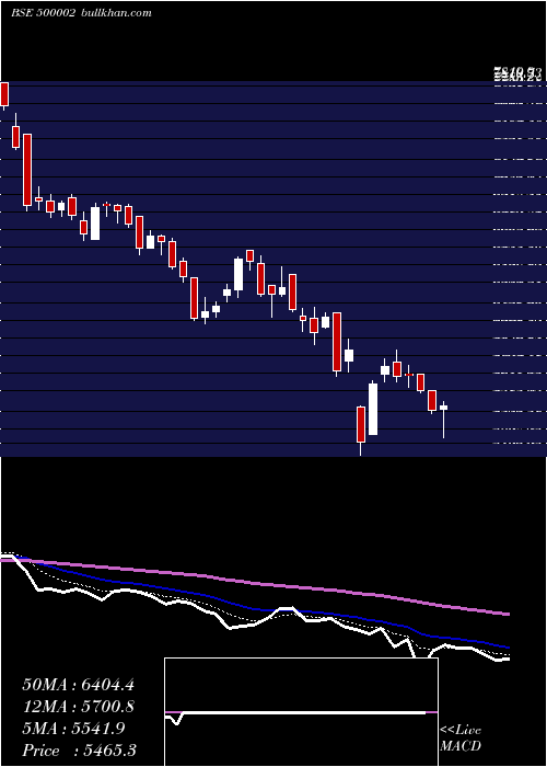  Daily chart Abb