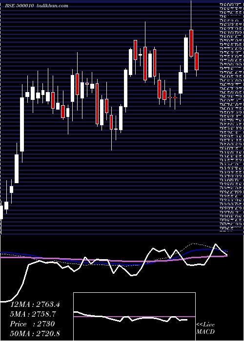  weekly chart Hdfc