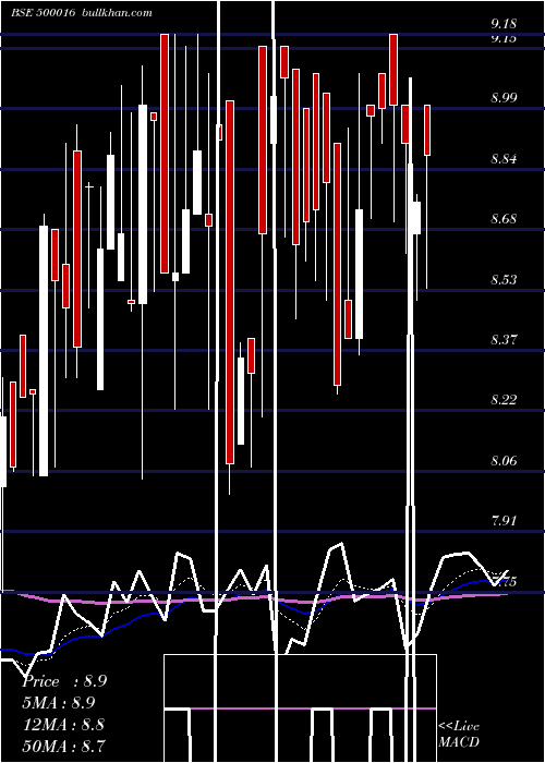  Daily chart Arunahtel