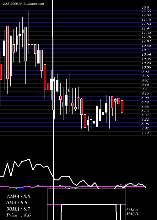  weekly chart Arunahtel