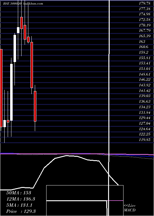  monthly chart BomDyeing